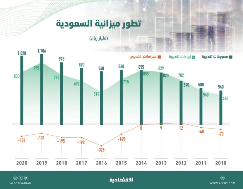 ثاني أضخم موازنة تريليونية .. تعادل 72 ألف ضعف أول ميزانية