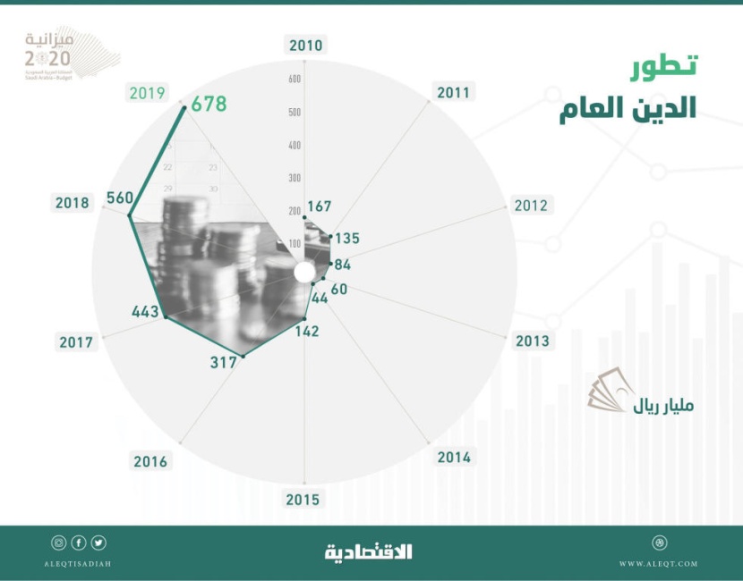 الدين العام ينمو في 2020 بأقل وتيرة منذ 6 أعوام