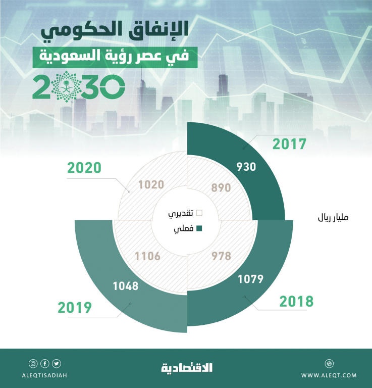 إنفاق 4 أعوام في عصر «الرؤية» يتجاوز 4 تريليونات ريال