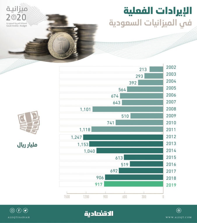 13.3 تريليون ريـال دخلت الخزانة السعودية في 18 عاما