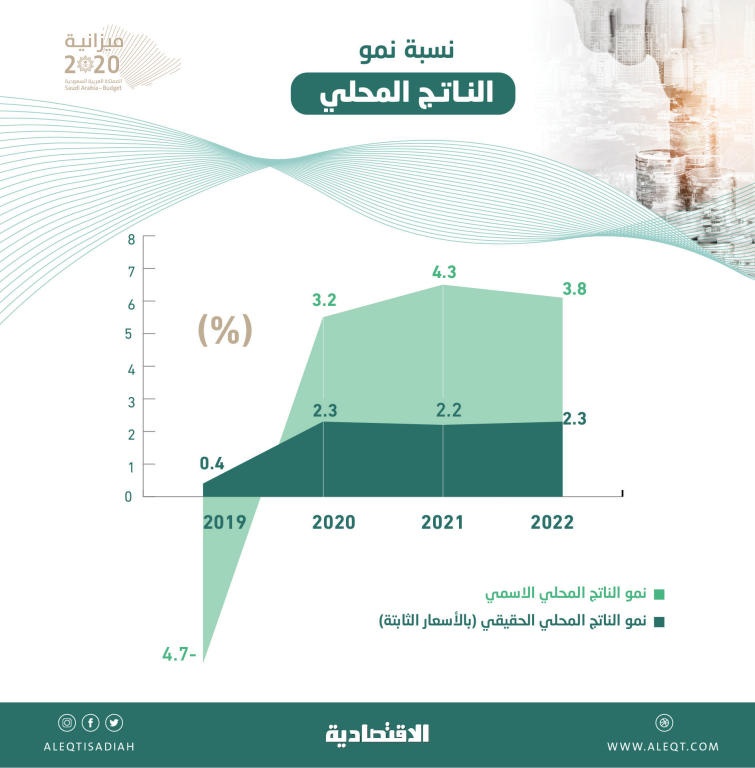 35.2 % نسبة الإنفاق المتوقع من قيمة الناتج المحلي في 2020