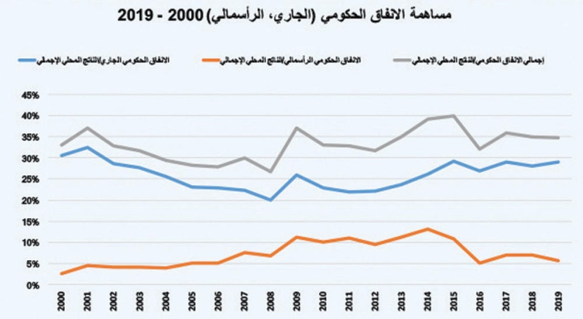 ميزانية كفاءة الإنفاق وتحفيز القطاع الخاص