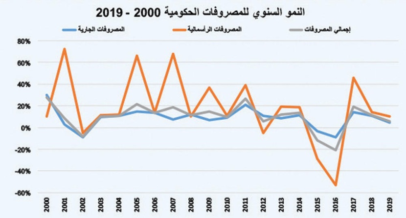 ميزانية كفاءة الإنفاق وتحفيز القطاع الخاص