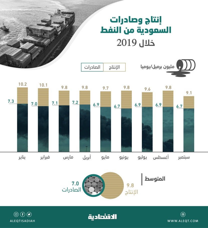  تحليل "الاقتصادية" : 54 دولارا سعر برميل النفط المقدر في موازنة 2020 