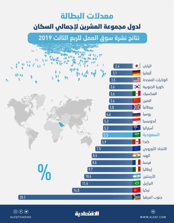  تراجع البطالة بين السعوديين إلى 12 % بنهاية الربع الثالث .. الأدنى في أكثر من 3 أعوام 