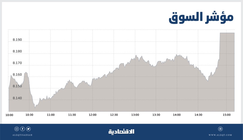  الأسهم السعودية إلى أعلى مستوى منذ أغسطس .. والسيولة عند 8.4 مليار ريال 