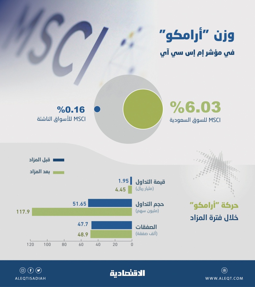 2.5 مليار ريال تداولات على أسهم «أرامكو» خلال فترة المزاد الخاص بانضمامها إلى MSCI