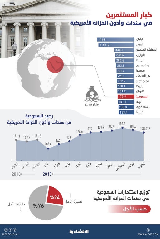 178.9 مليار دولار استثمارات السعودية في سندات الخزانة الأمريكية بنهاية أكتوبر