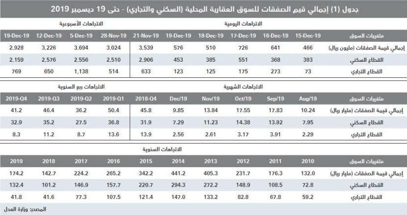 انخفاض نشاط السوق العقارية للأسبوع الثاني 9.2 % إلى 2.9 مليار ريال