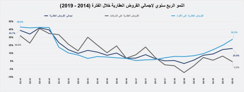 انخفاض نشاط السوق العقارية للأسبوع الثاني 9.2 % إلى 2.9 مليار ريال