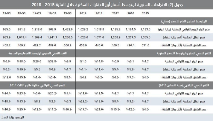 انخفاض نشاط السوق العقارية للأسبوع الثاني 9.2 % إلى 2.9 مليار ريال