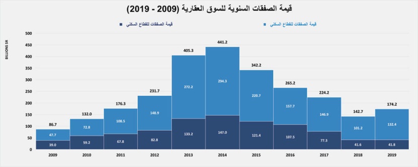 انخفاض نشاط السوق العقارية للأسبوع الثاني 9.2 % إلى 2.9 مليار ريال