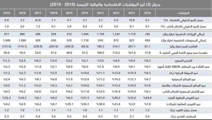 انخفاض نشاط السوق العقارية للأسبوع الثاني 9.2 % إلى 2.9 مليار ريال