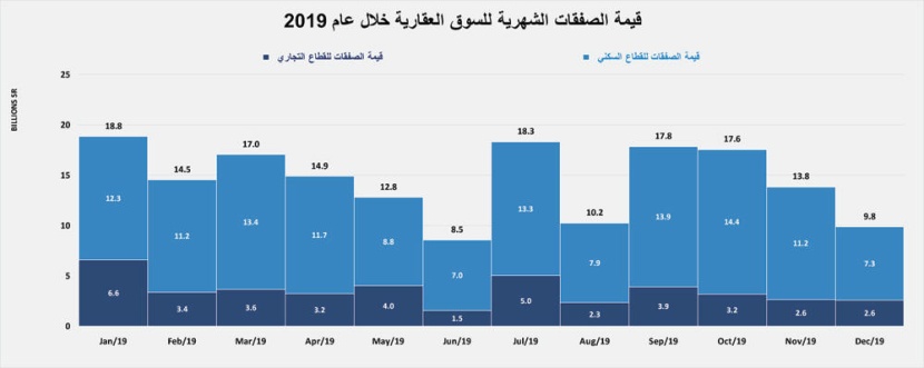 انخفاض نشاط السوق العقارية للأسبوع الثاني 9.2 % إلى 2.9 مليار ريال