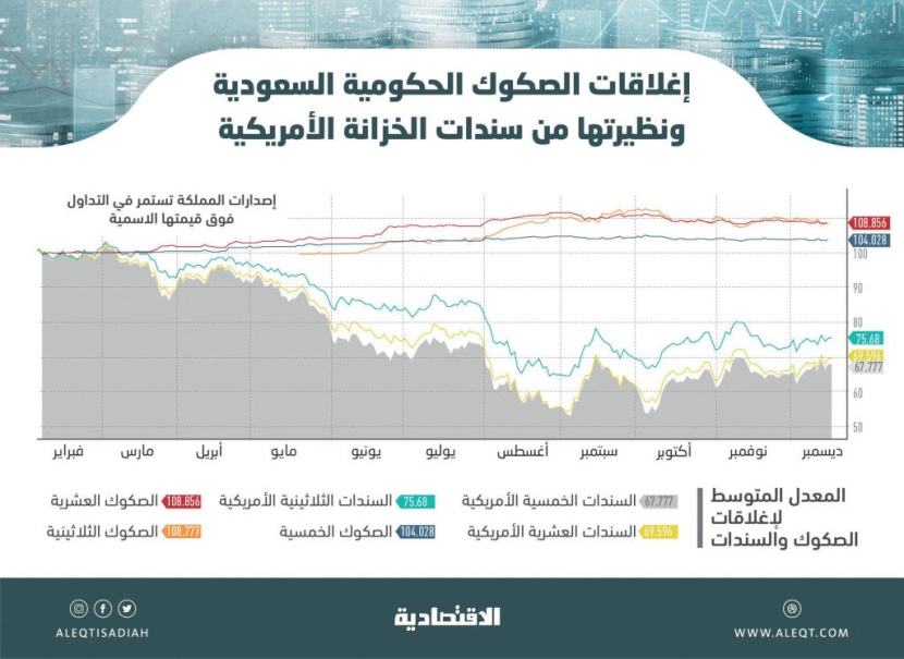  مستثمرو أدوات الدخل الثابت يترقبون اليوم آخر الإصدارات الحكومية لعام 2019 