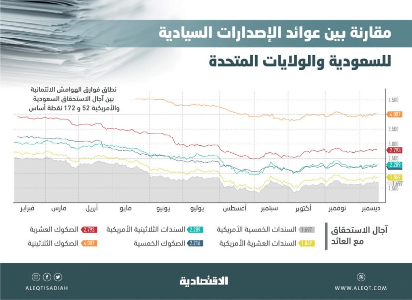  مستثمرو أدوات الدخل الثابت يترقبون اليوم آخر الإصدارات الحكومية لعام 2019 