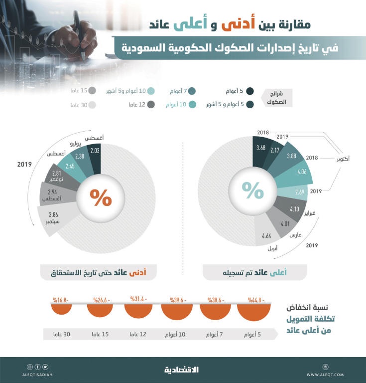  مستثمرو أدوات الدخل الثابت يترقبون اليوم آخر الإصدارات الحكومية لعام 2019 