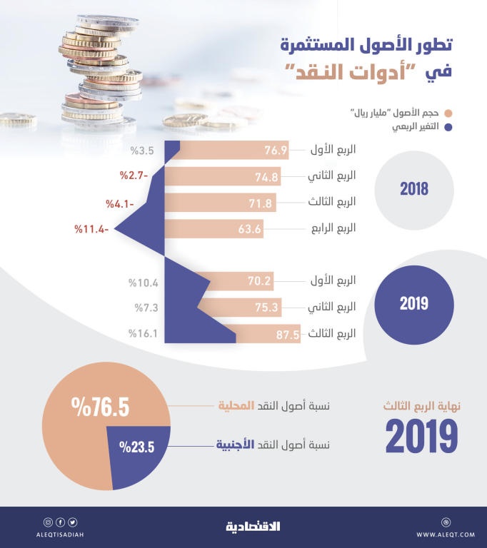  مستوى قياسي لاستثمارات الصناديق في أسواق النقد .. بلغت 87.5 مليار ريال 