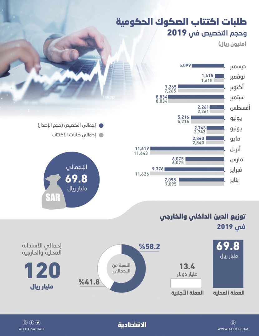 السعودية تحقق المستهدف بجمع 120 مليار ريال من أسواق الدين في 2019 .. منها 58.2 % محلية