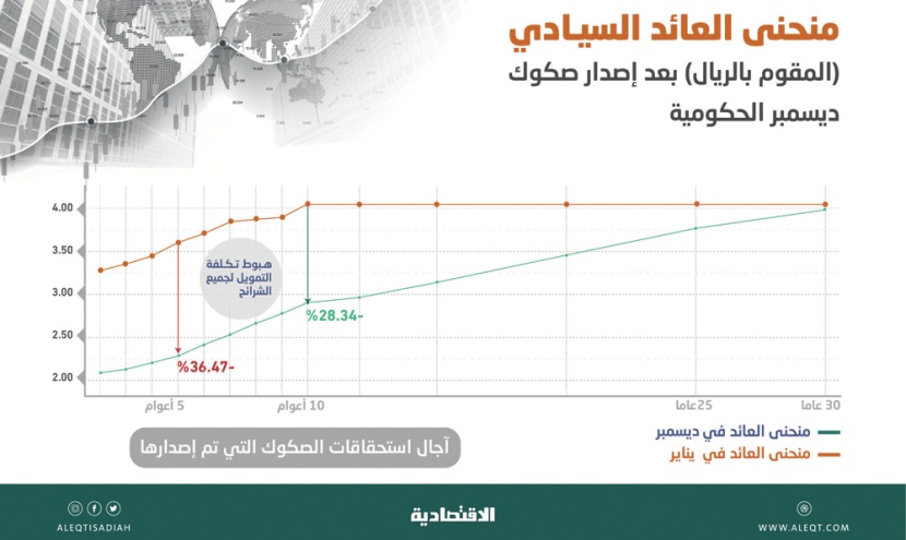 السعودية تحقق المستهدف بجمع 120 مليار ريال من أسواق الدين في 2019 .. منها 58.2 % محلية