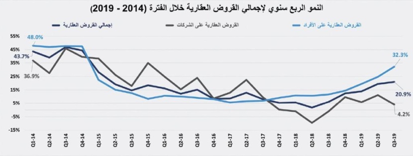  بيع عقارين تجاريين في الرياض يرفع نشاط السوق العقارية إلى 4.2 مليار ريال 