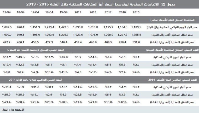  بيع عقارين تجاريين في الرياض يرفع نشاط السوق العقارية إلى 4.2 مليار ريال 