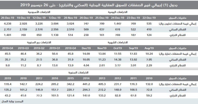  بيع عقارين تجاريين في الرياض يرفع نشاط السوق العقارية إلى 4.2 مليار ريال 