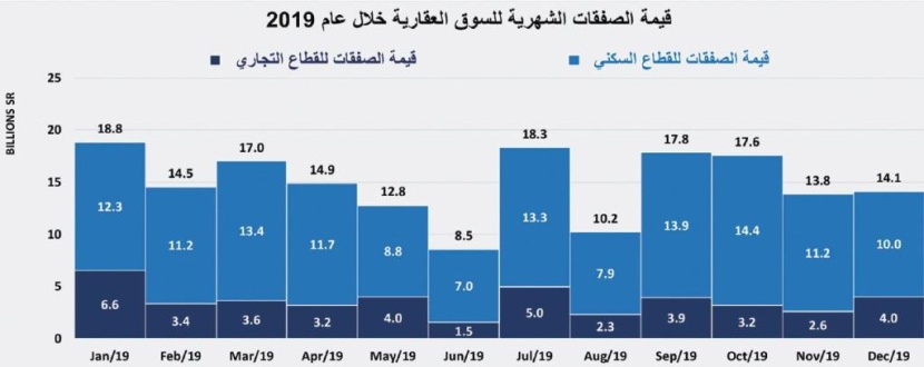  بيع عقارين تجاريين في الرياض يرفع نشاط السوق العقارية إلى 4.2 مليار ريال 