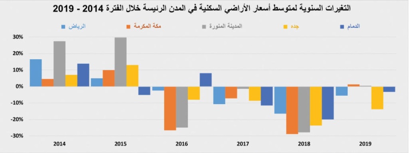  بيع عقارين تجاريين في الرياض يرفع نشاط السوق العقارية إلى 4.2 مليار ريال 