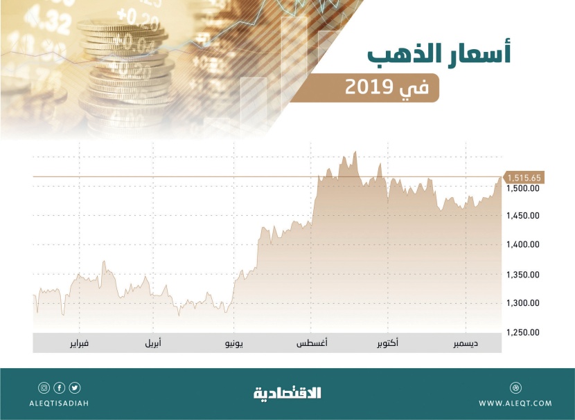  أداء قوي للمعادن الثمينة في 2019 .. الذهب يرتفع 17 % والفضة 15 % 