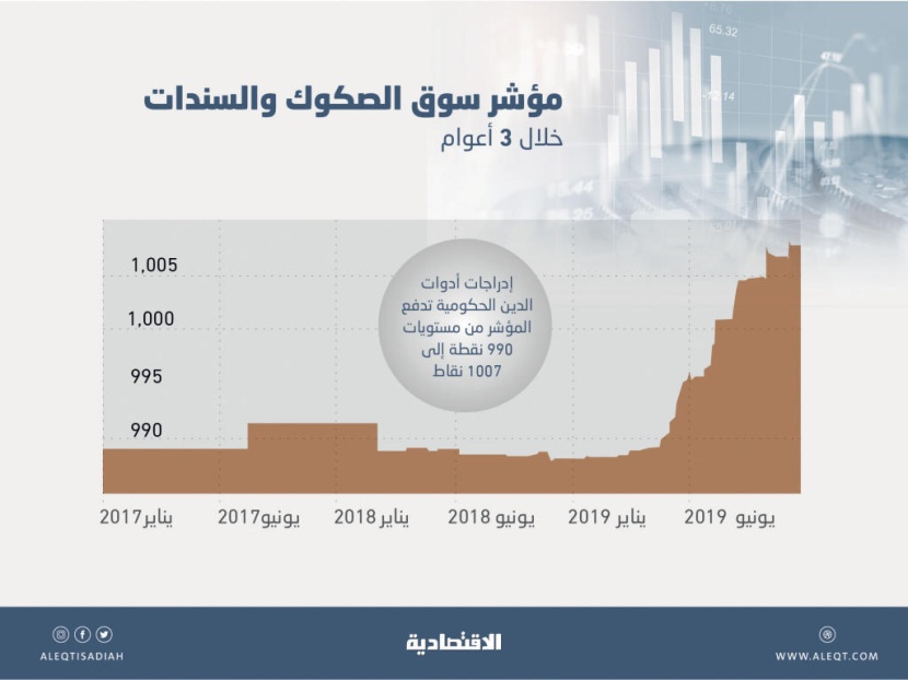  إطلاق مؤشرات لقياس أداء أدوات الدين المدرجة في السوق السعودية خلال النصف الأول من 2020 