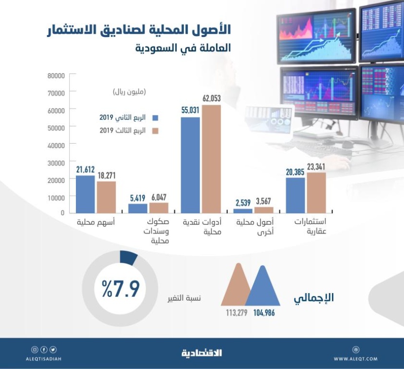 الأصول المحلية لصناديق الاستثمار تقفز إلى أعلى مستوى في 14 عاما .. 113.3 مليار ريال