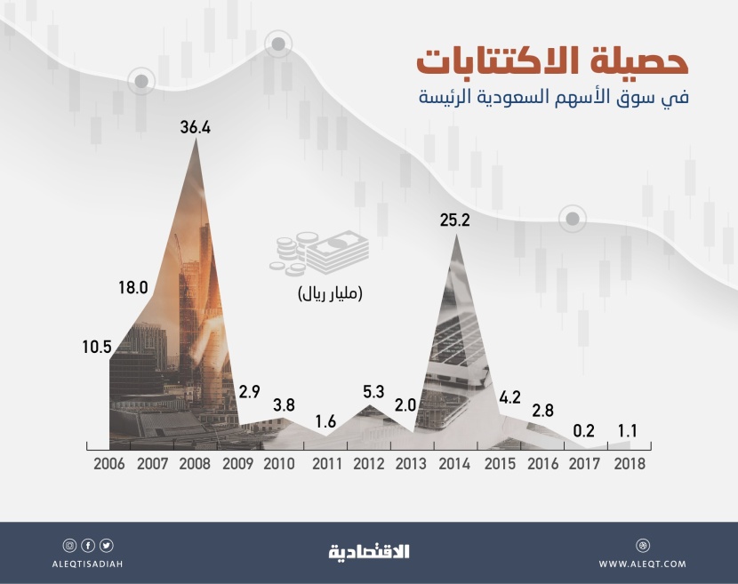 96 مليار ريال حصيلة اكتتاب "أرامكو".. 4 أضعاف "الأهلي" وتفوق طروحات السوق بـ11 عاما