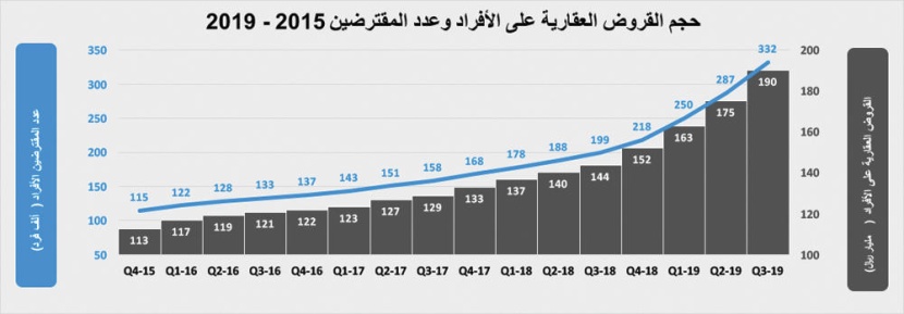 نمو القطاع التجاري يرفع نشاط السوق العقارية 22.1 % في أسبوع