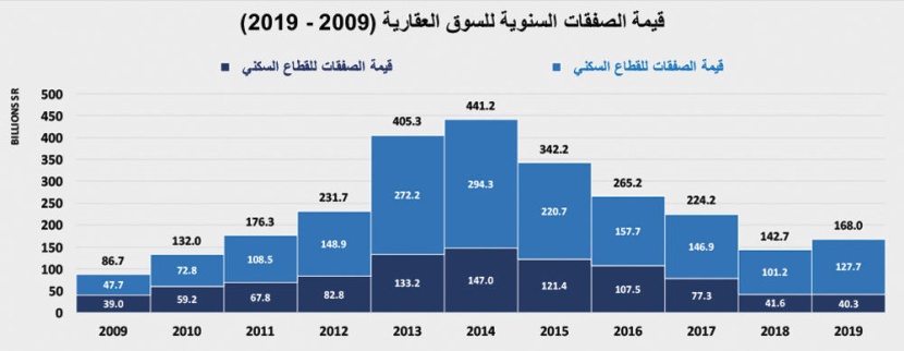 نمو القطاع التجاري يرفع نشاط السوق العقارية 22.1 % في أسبوع