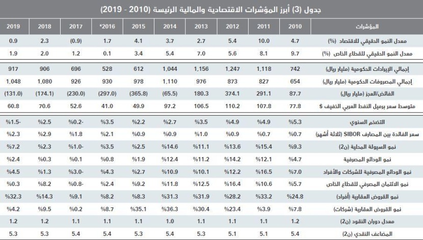 نمو القطاع التجاري يرفع نشاط السوق العقارية 22.1 % في أسبوع