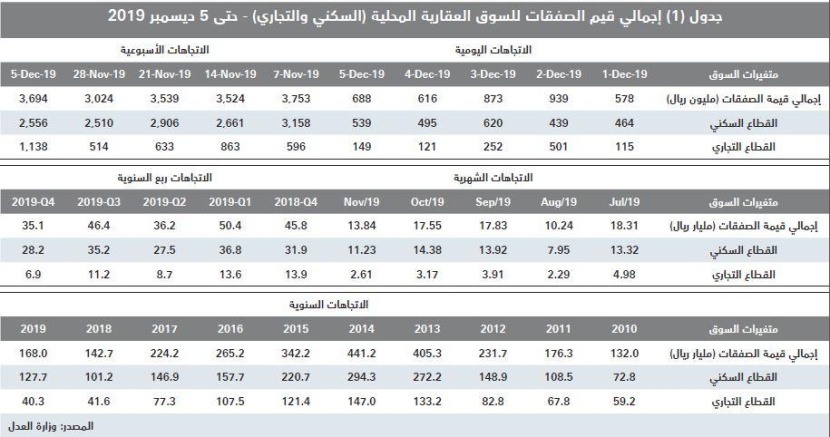 نمو القطاع التجاري يرفع نشاط السوق العقارية 22.1 % في أسبوع