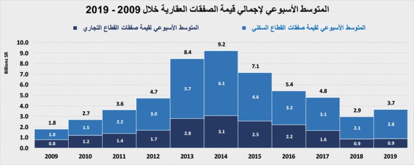 نمو القطاع التجاري يرفع نشاط السوق العقارية 22.1 % في أسبوع