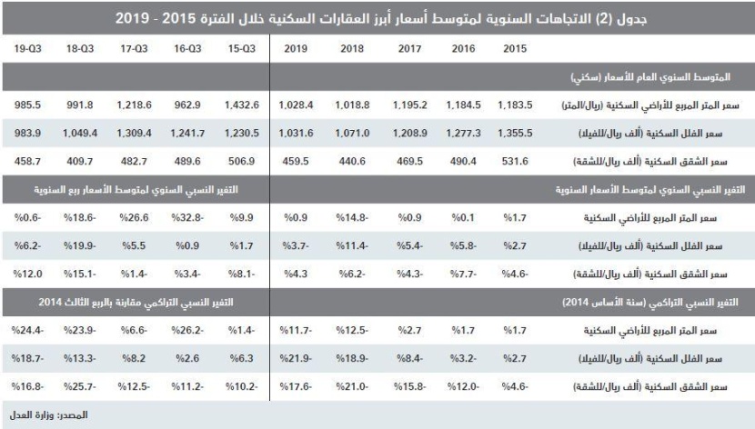 نمو القطاع التجاري يرفع نشاط السوق العقارية 22.1 % في أسبوع