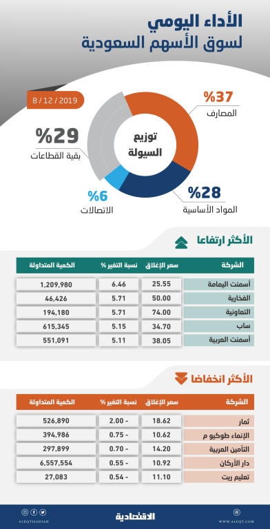  الأسهم المحلية .. ارتفاع السيولة 52 % في جلسة 