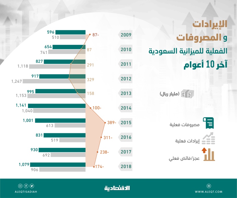 السعودية تعلن موازنة 2020 اليوم .. أنفقت 8.97 تريليون ريال في 10 أعوام   