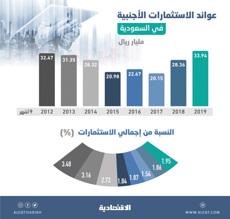  33.9 مليار ريال عوائد الاستثمارات الأجنبية في المملكة خلال 9 أشهر .. ارتفعت 19.7 % 