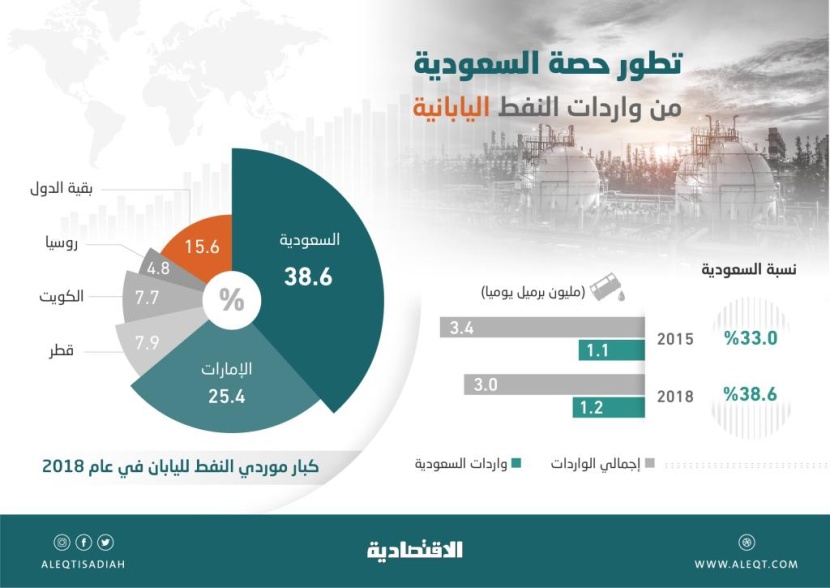  السعودية أكبر مورد نفطي لليابان بحصة 39 % من السوق .. والتجارة ترتفع 44 % 