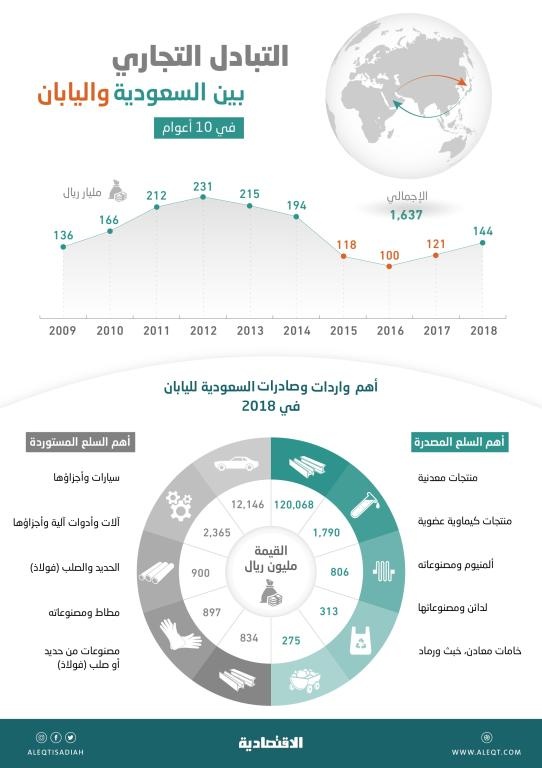  السعودية أكبر مورد نفطي لليابان بحصة 39 % من السوق .. والتجارة ترتفع 44 % 