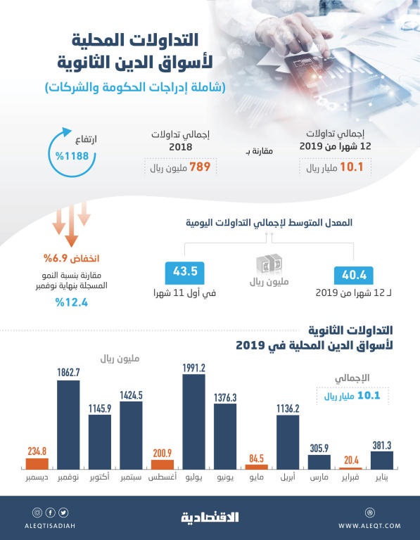  لأول مرة .. تداولات السوق الثانوية لأدوات الدخل الثابت تتجاوز 10 مليارات ريال في 2019 