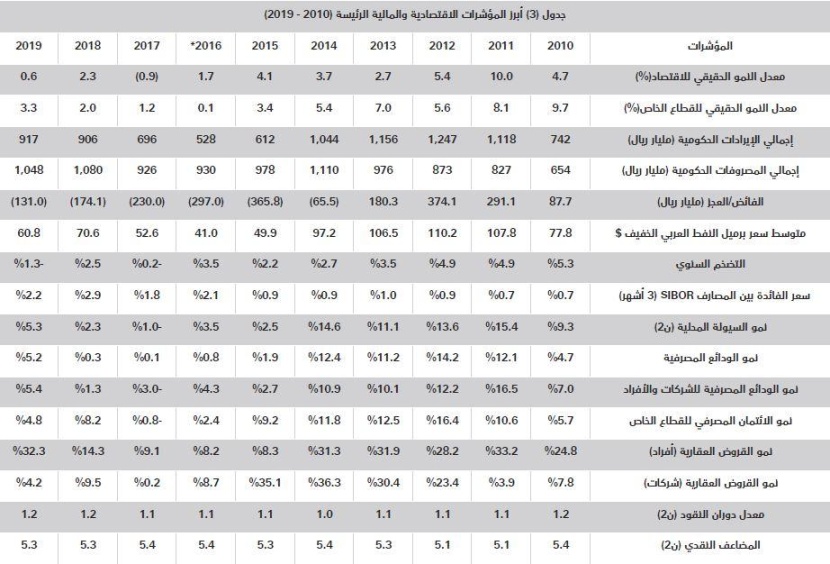  السوق العقارية تستهل 2020 بانخفاض 26.5 % 