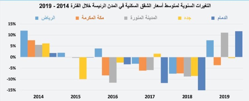  السوق العقارية تستهل 2020 بانخفاض 26.5 % 