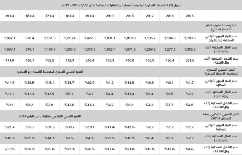  السوق العقارية تستهل 2020 بانخفاض 26.5 % 