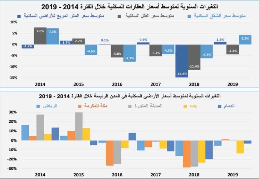  السوق العقارية تستهل 2020 بانخفاض 26.5 % 