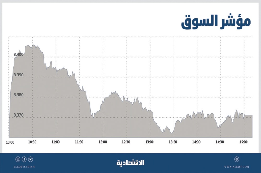 الأسهم السعودية ترتفع رغم تراجع القطاعات القيادية .. وضغوط البيع تفقدها نصف المكاسب